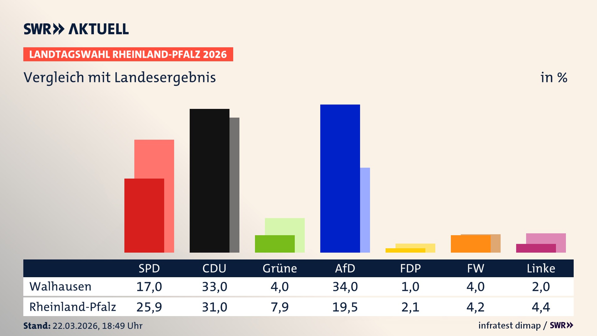So hat mein Ort im Vergleich zum Landesergebnis gewählt