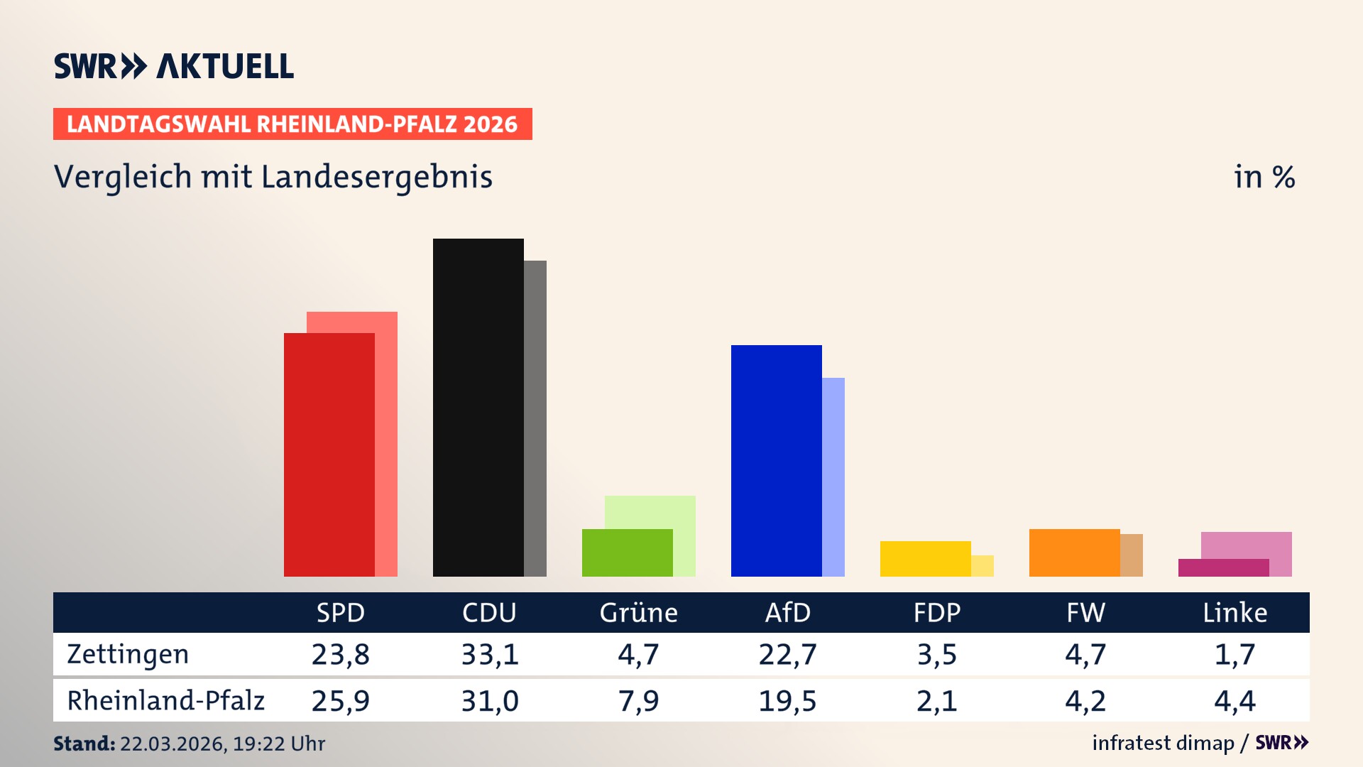 So hat mein Ort im Vergleich zum Landesergebnis gewählt