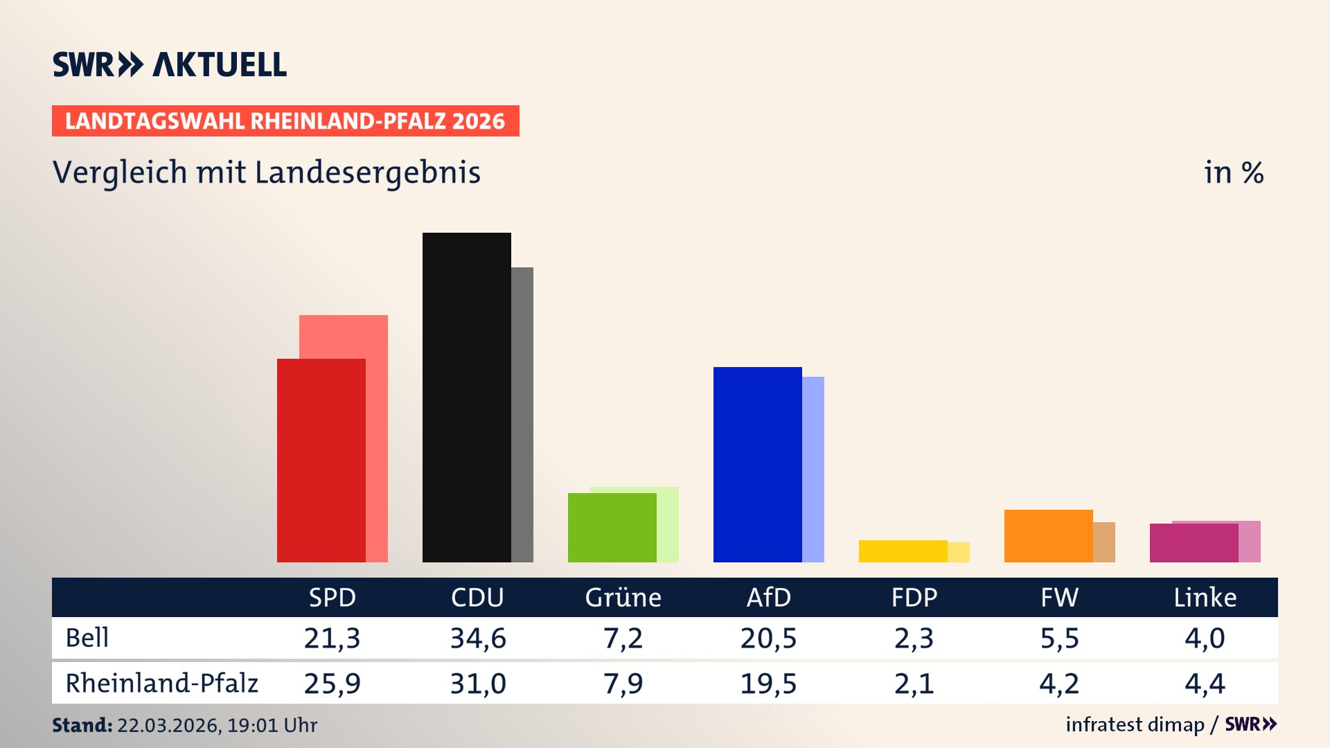 So hat mein Ort im Vergleich zum Landesergebnis gewählt