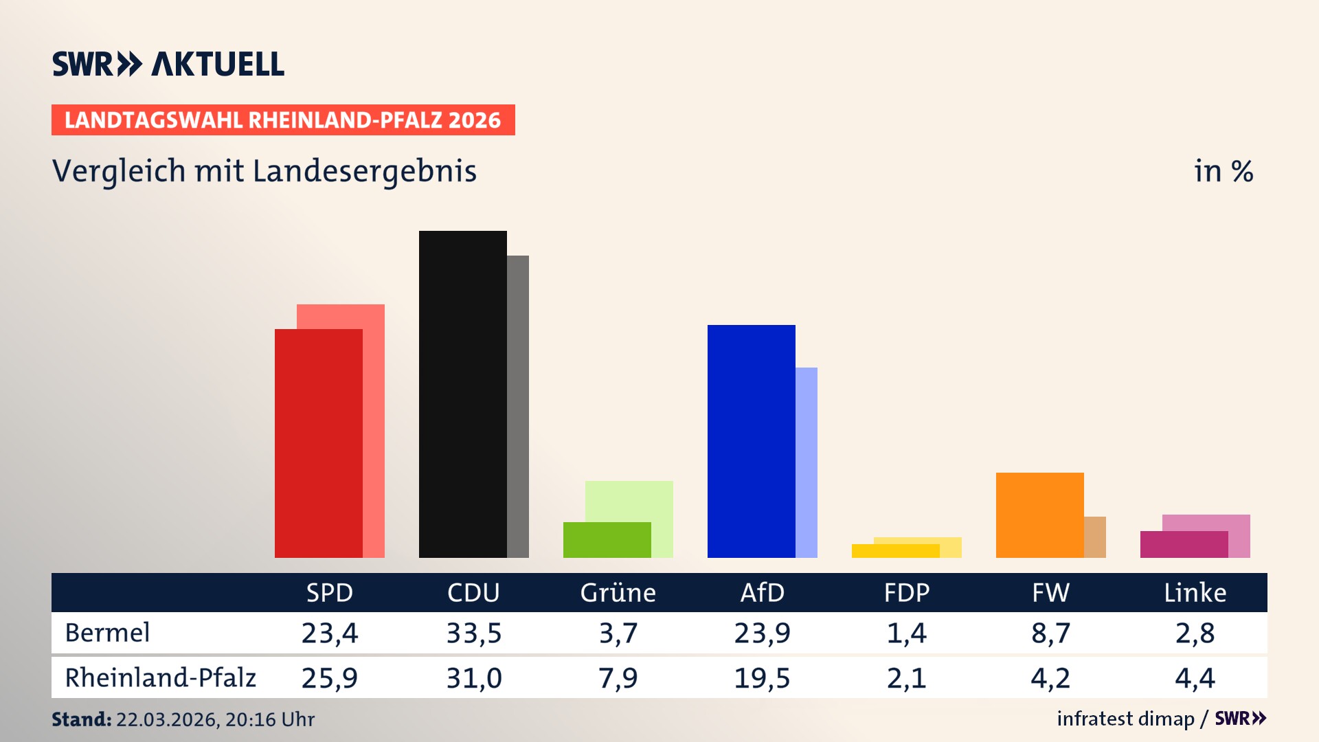 So hat mein Ort im Vergleich zum Landesergebnis gewählt