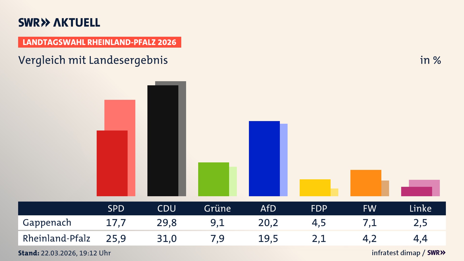 So hat mein Ort im Vergleich zum Landesergebnis gewählt