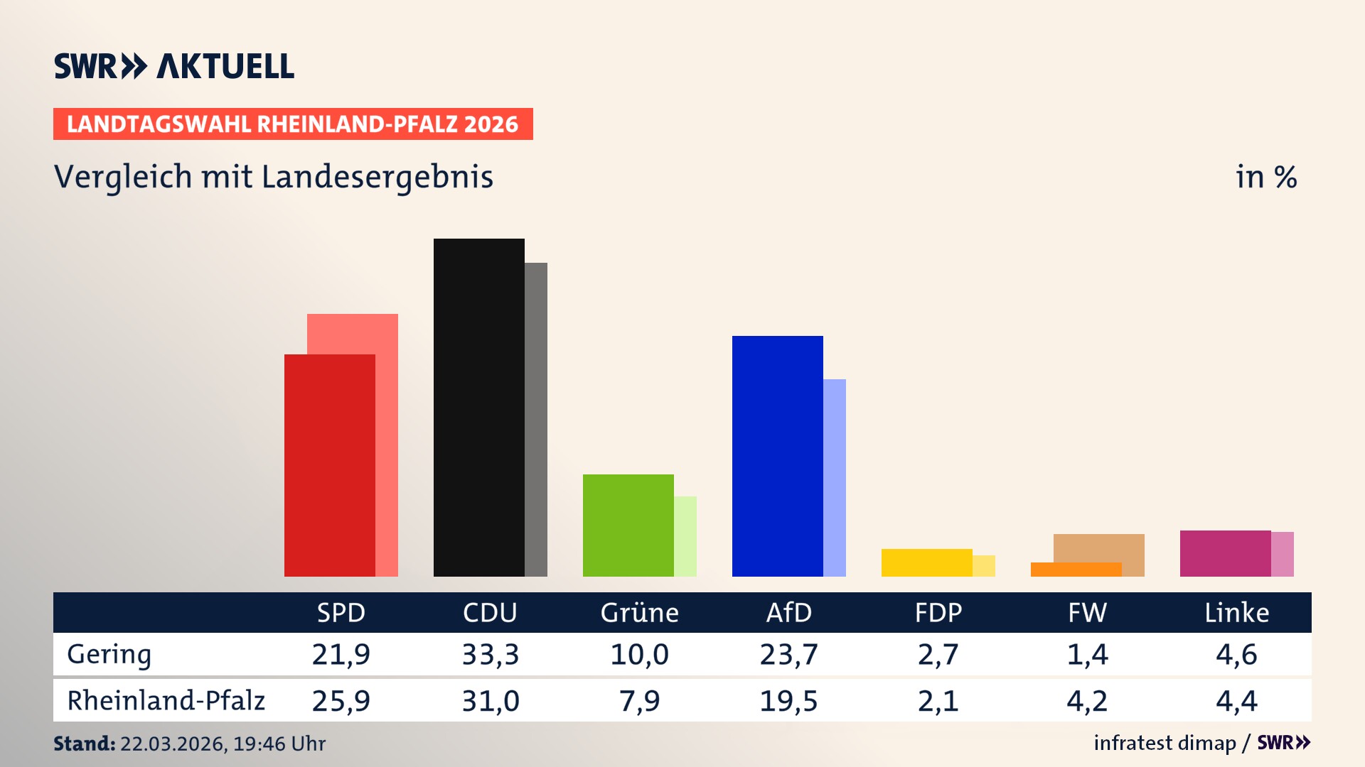 So hat mein Ort im Vergleich zum Landesergebnis gewählt