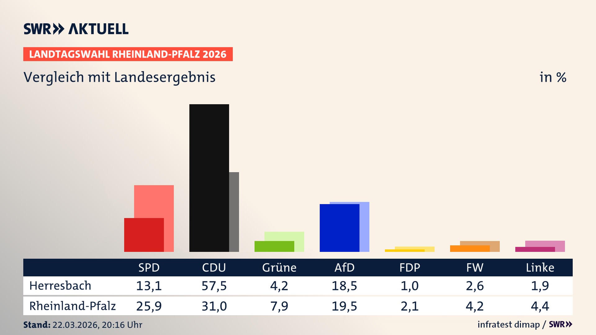 So hat mein Ort im Vergleich zum Landesergebnis gewählt