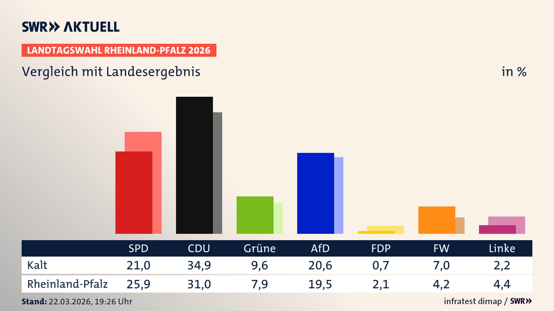So hat mein Ort im Vergleich zum Landesergebnis gewählt
