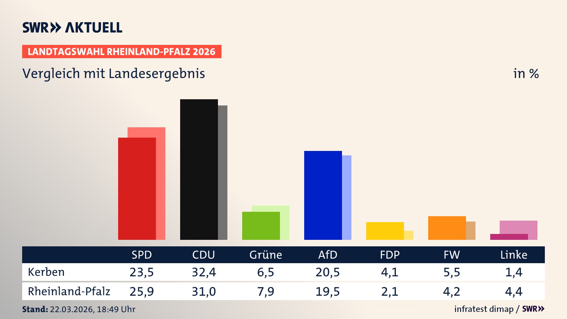 So hat mein Ort im Vergleich zum Landesergebnis gewählt