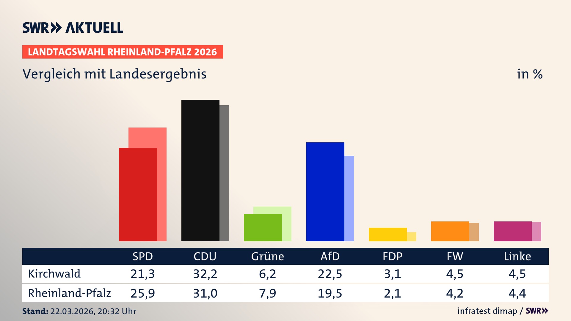 So hat mein Ort im Vergleich zum Landesergebnis gewählt