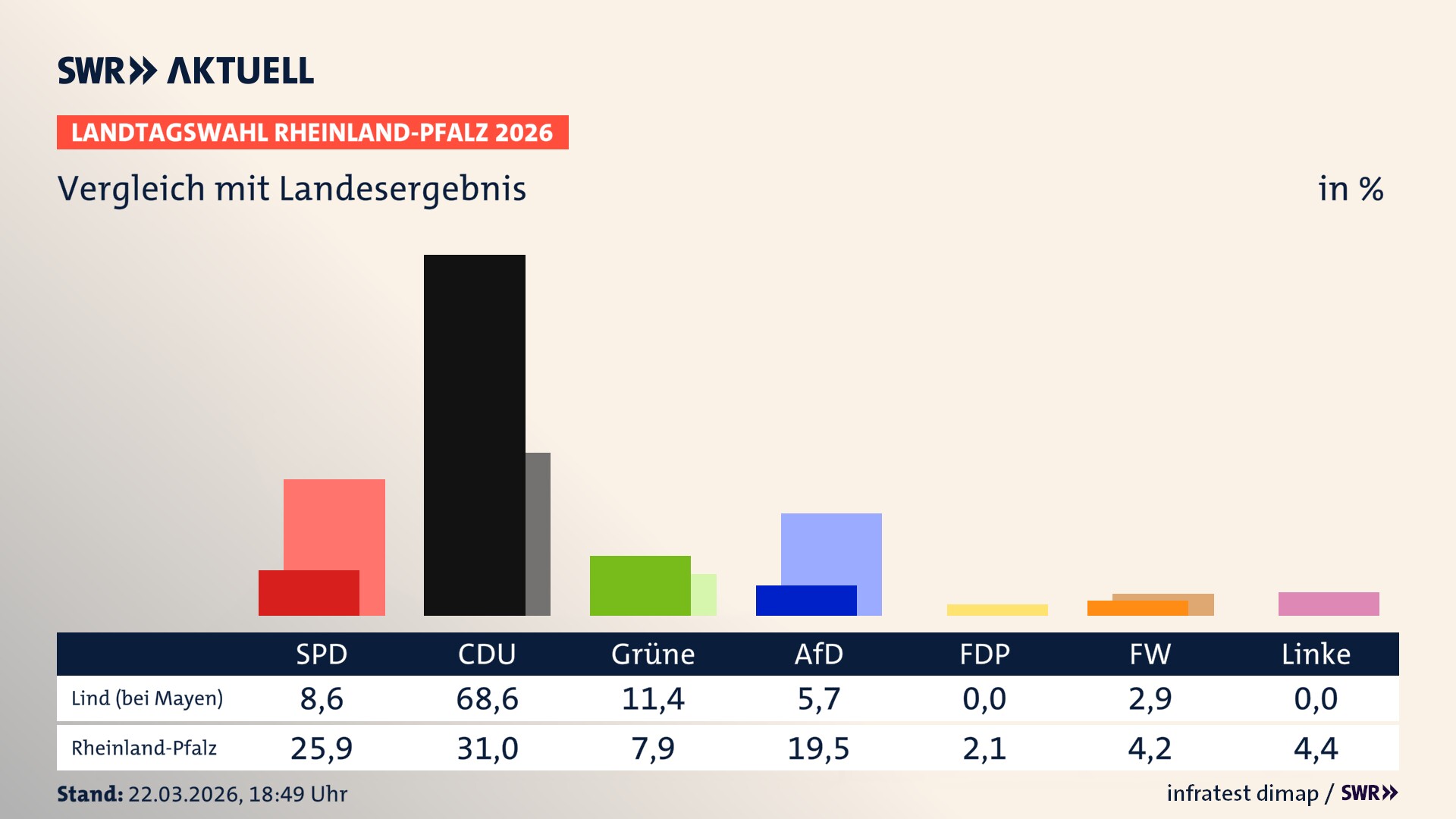 So hat mein Ort im Vergleich zum Landesergebnis gewählt