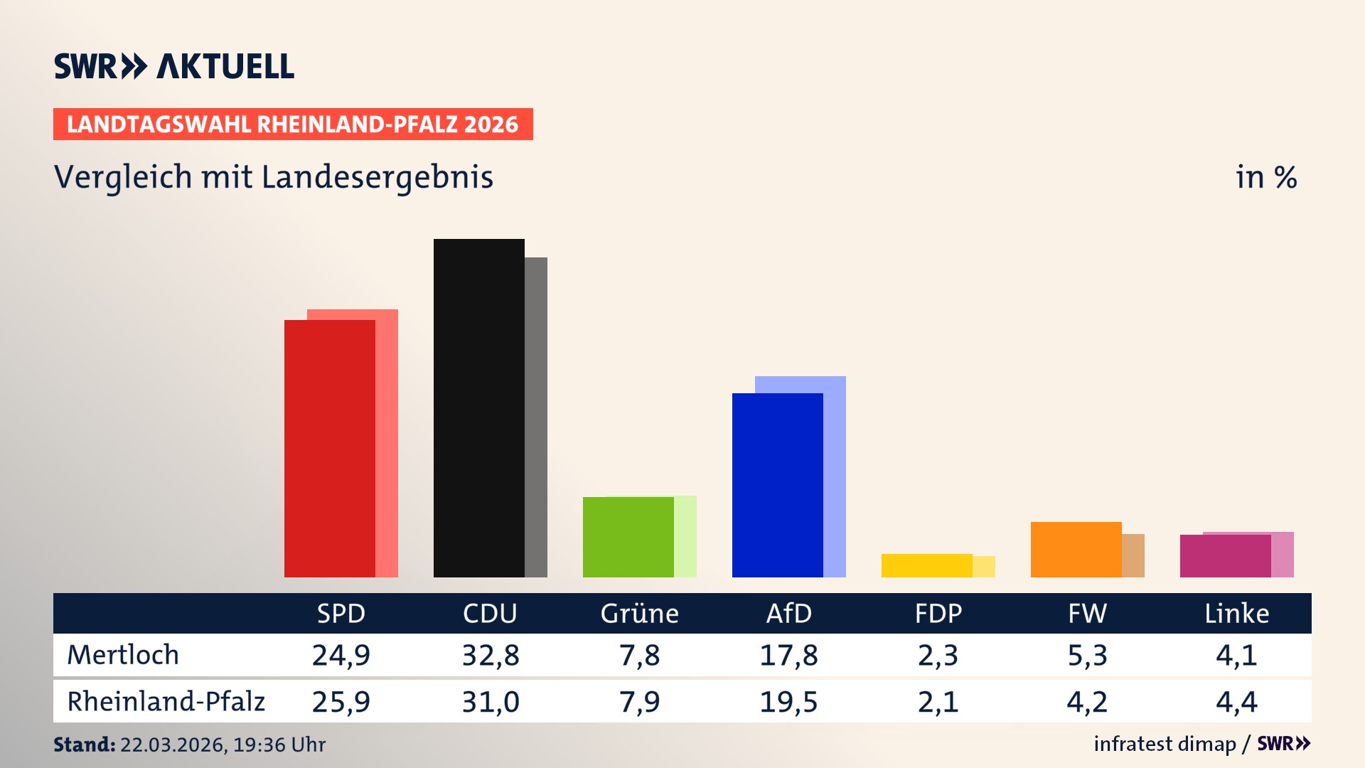 So hat mein Ort im Vergleich zum Landesergebnis gewählt