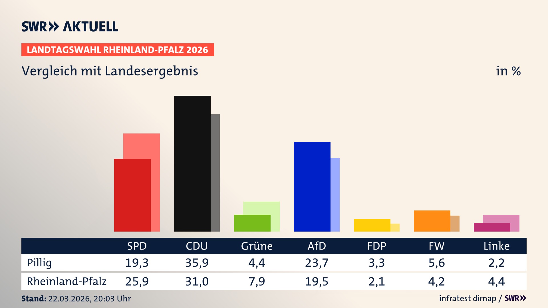 So hat mein Ort im Vergleich zum Landesergebnis gewählt