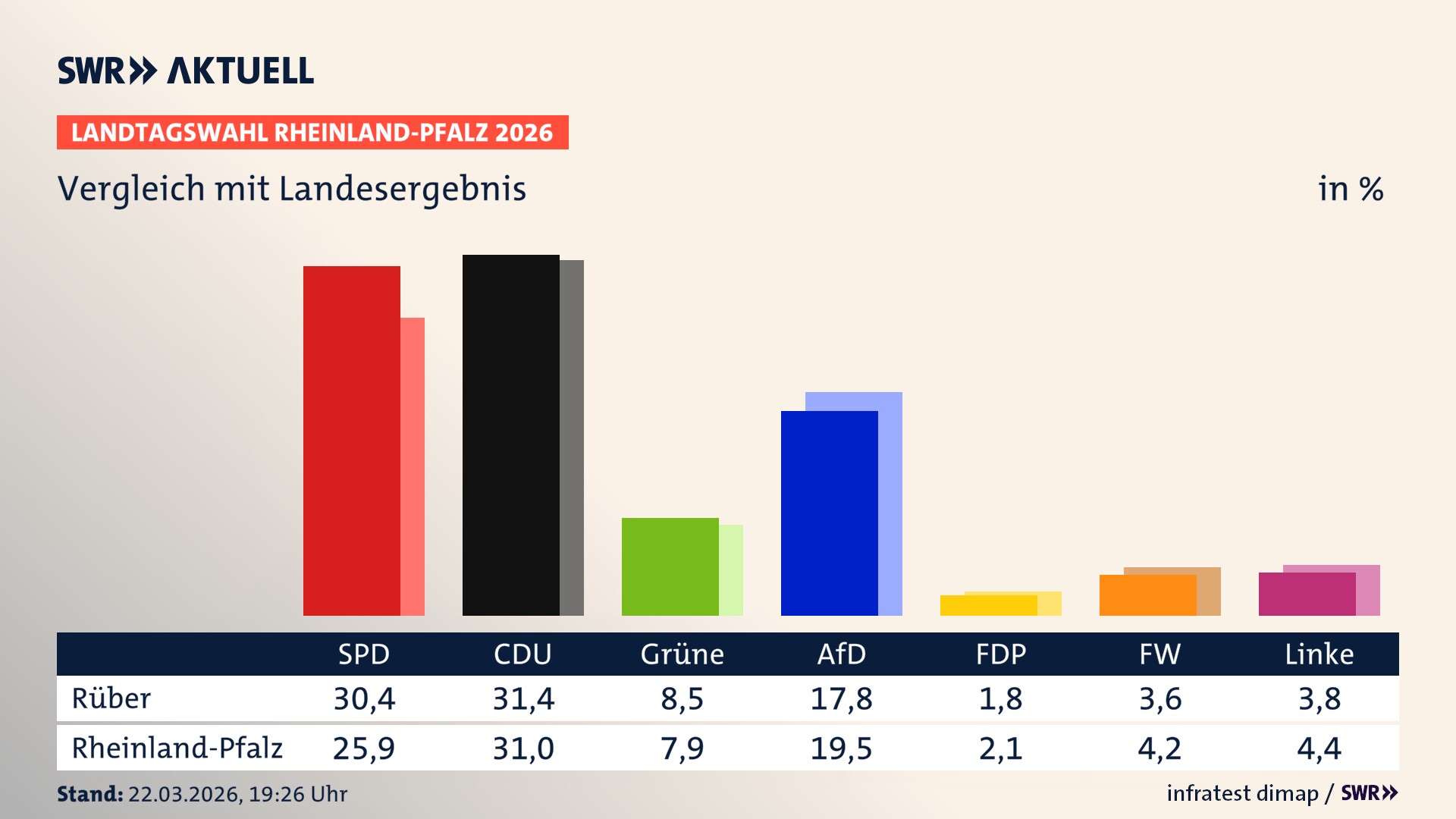 So hat mein Ort im Vergleich zum Landesergebnis gewählt