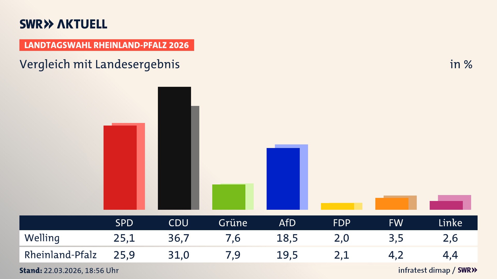 So hat mein Ort im Vergleich zum Landesergebnis gewählt