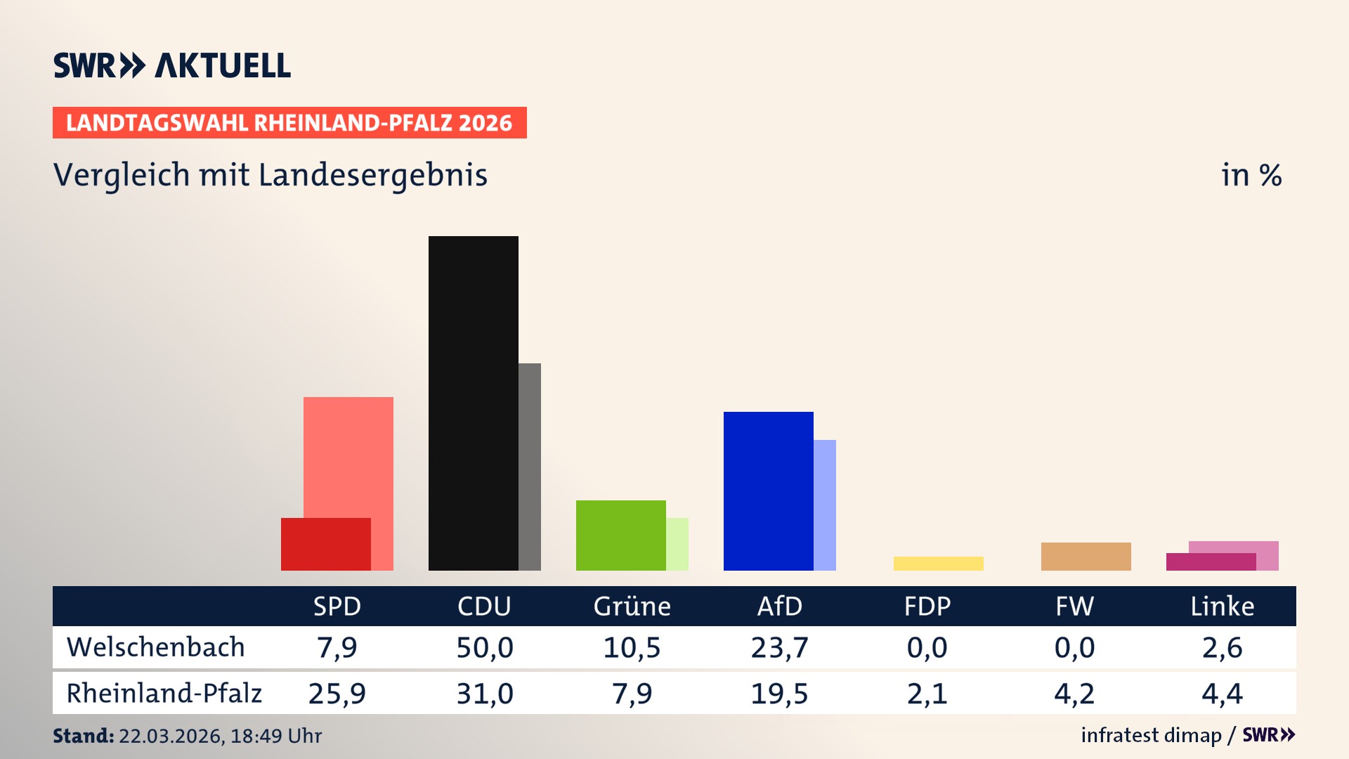 So hat mein Ort im Vergleich zum Landesergebnis gewählt