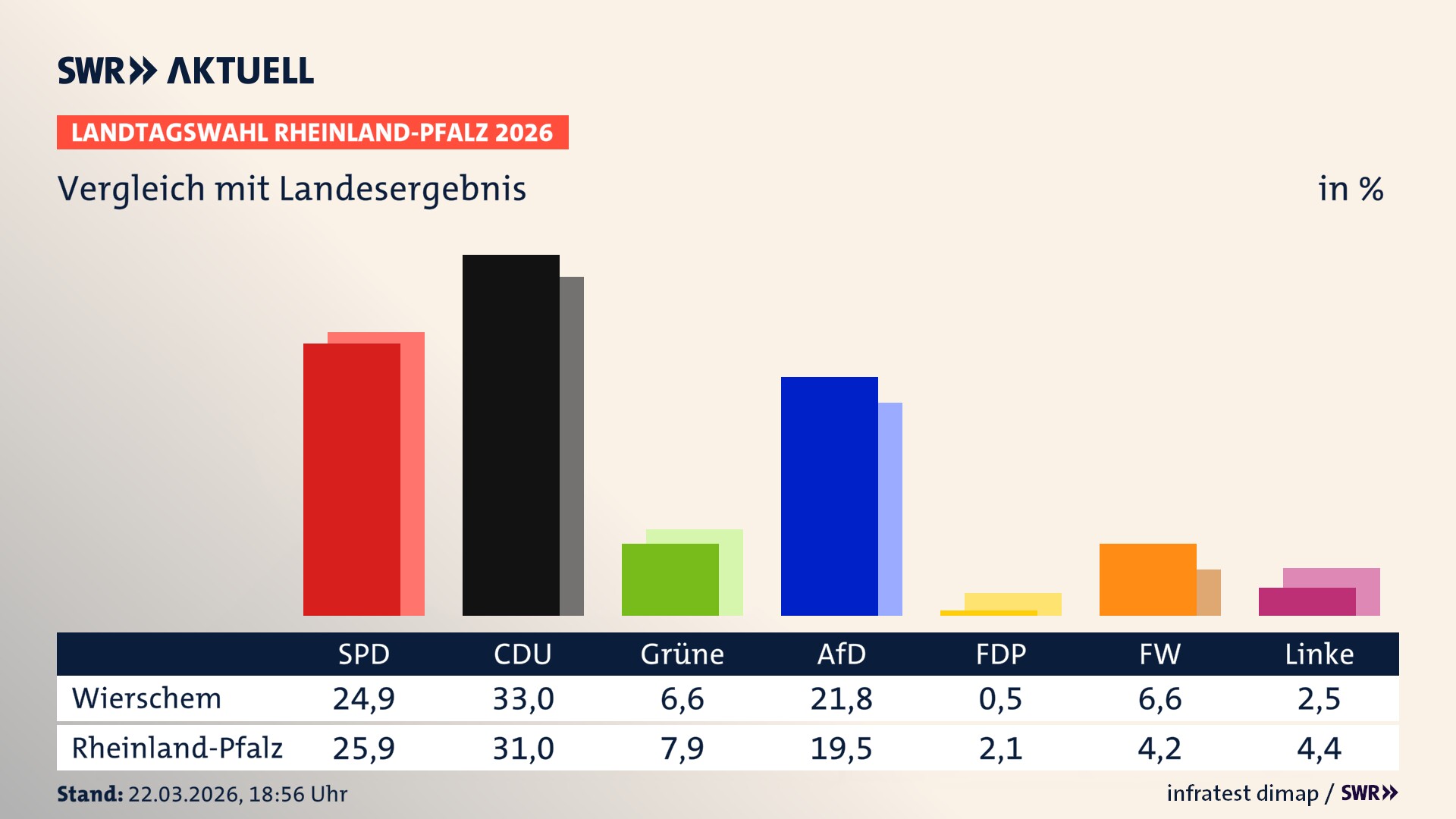 So hat mein Ort im Vergleich zum Landesergebnis gewählt