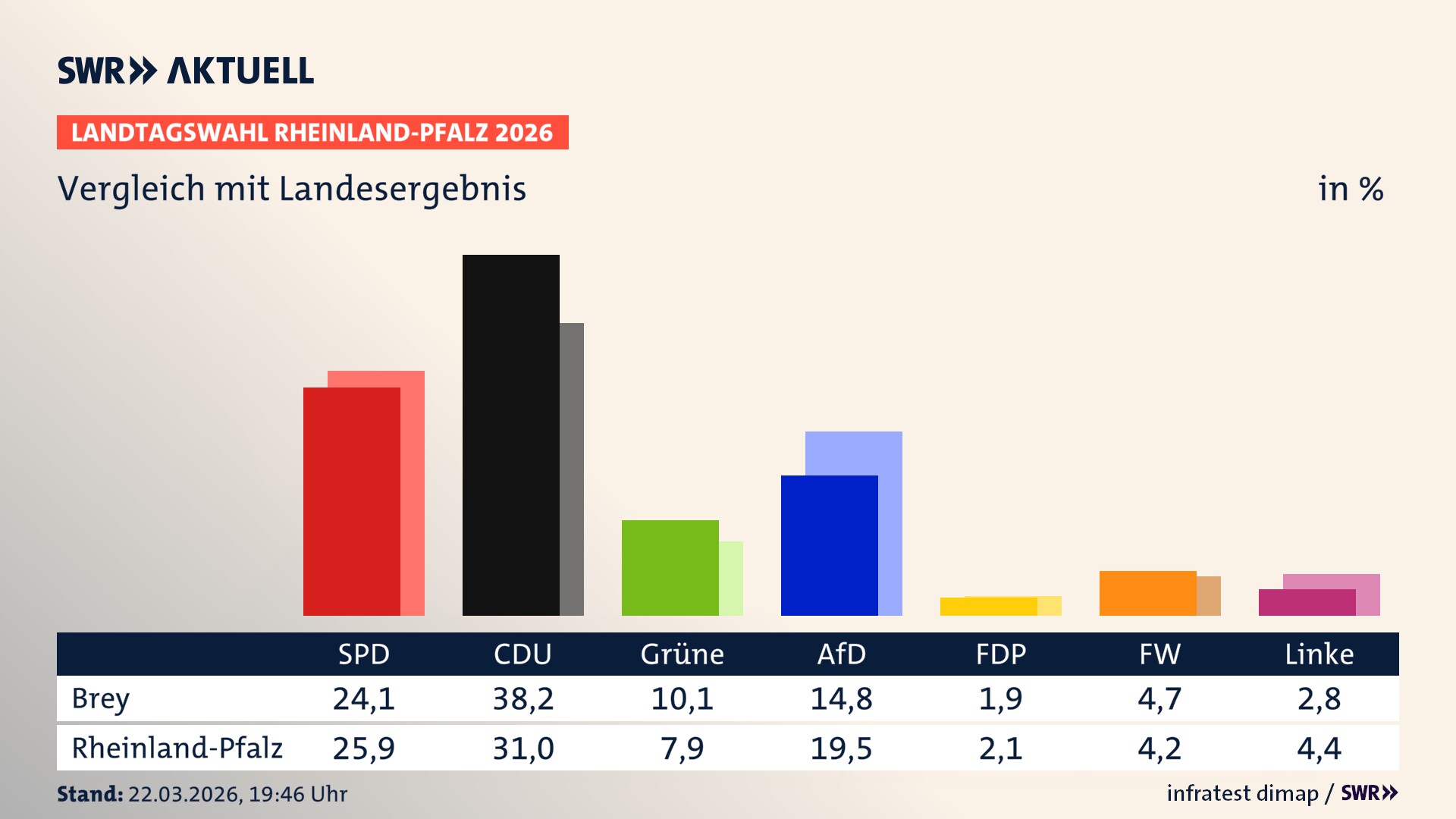 So hat mein Ort im Vergleich zum Landesergebnis gewählt