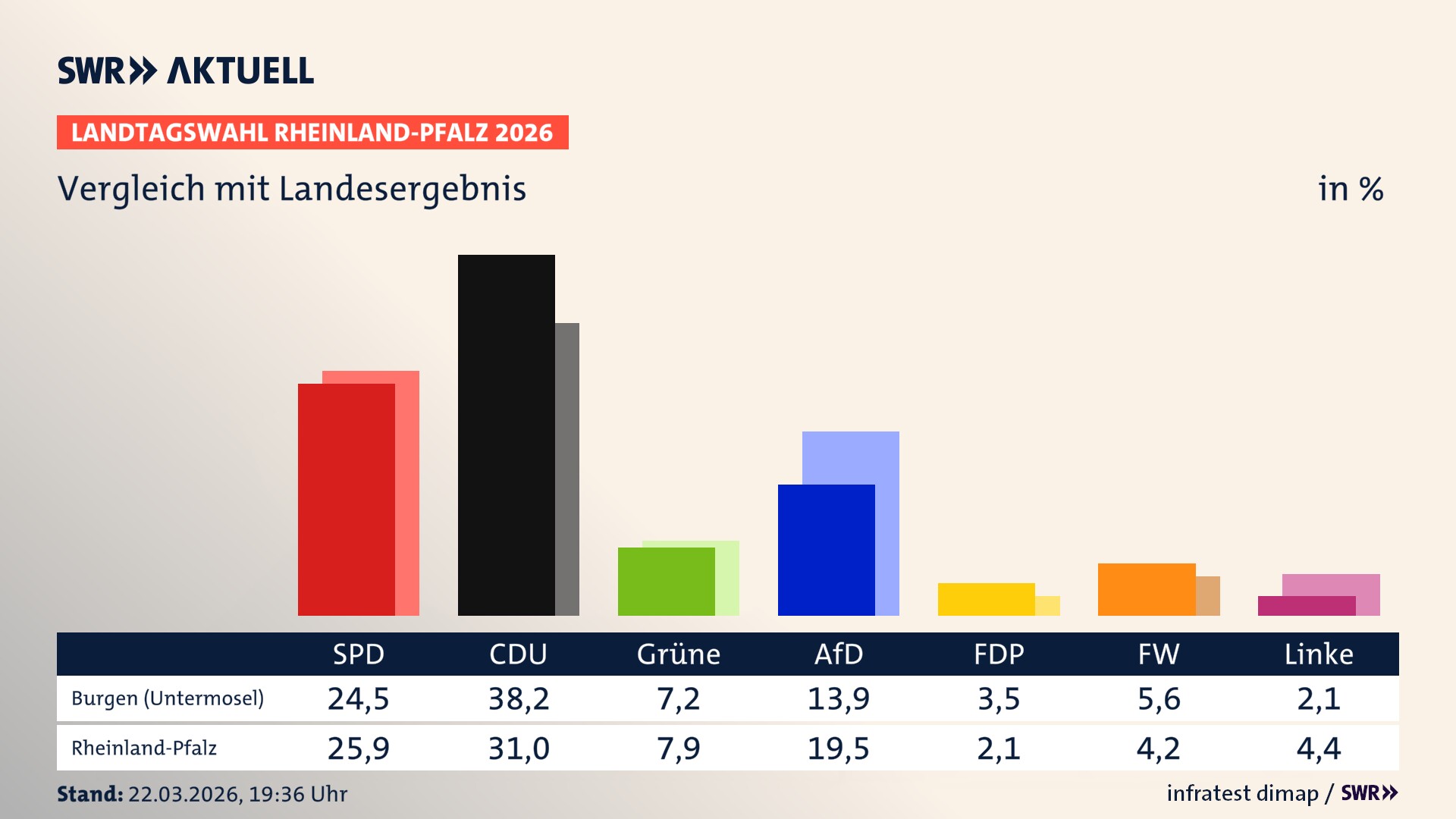 So hat mein Ort im Vergleich zum Landesergebnis gewählt So hat mein Ort im Vergleich zum Landesergebnis gewählt