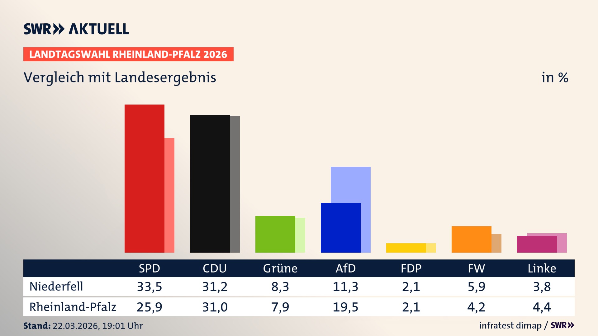 So hat mein Ort im Vergleich zum Landesergebnis gewählt