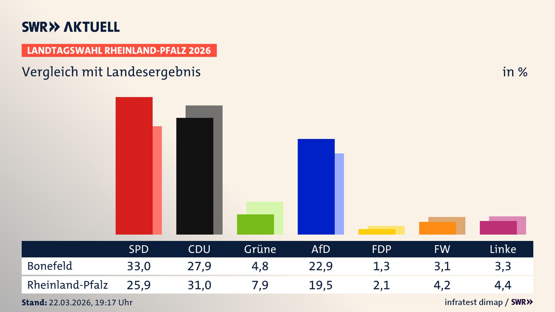So hat mein Ort im Vergleich zum Landesergebnis gewählt