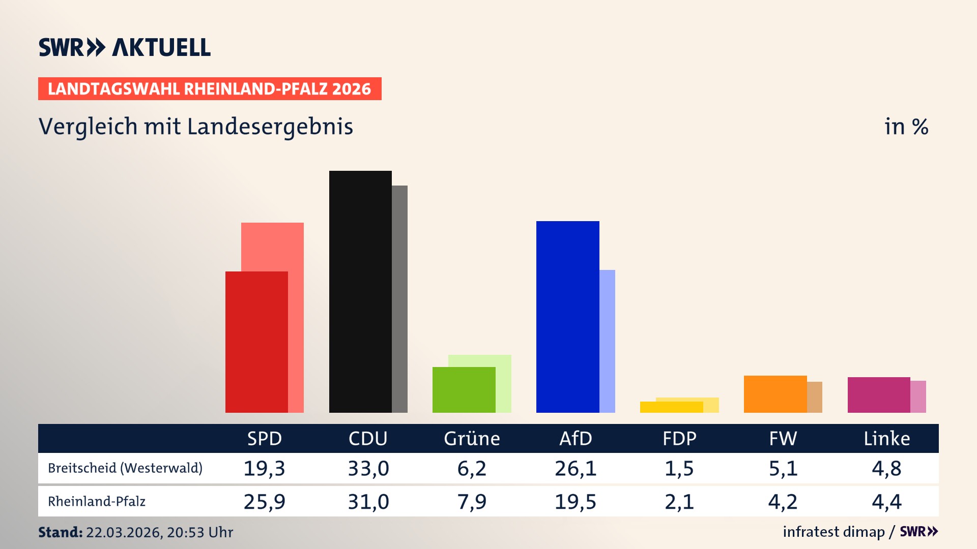 So hat mein Ort im Vergleich zum Landesergebnis gewählt So hat mein Ort im Vergleich zum Landesergebnis gewählt