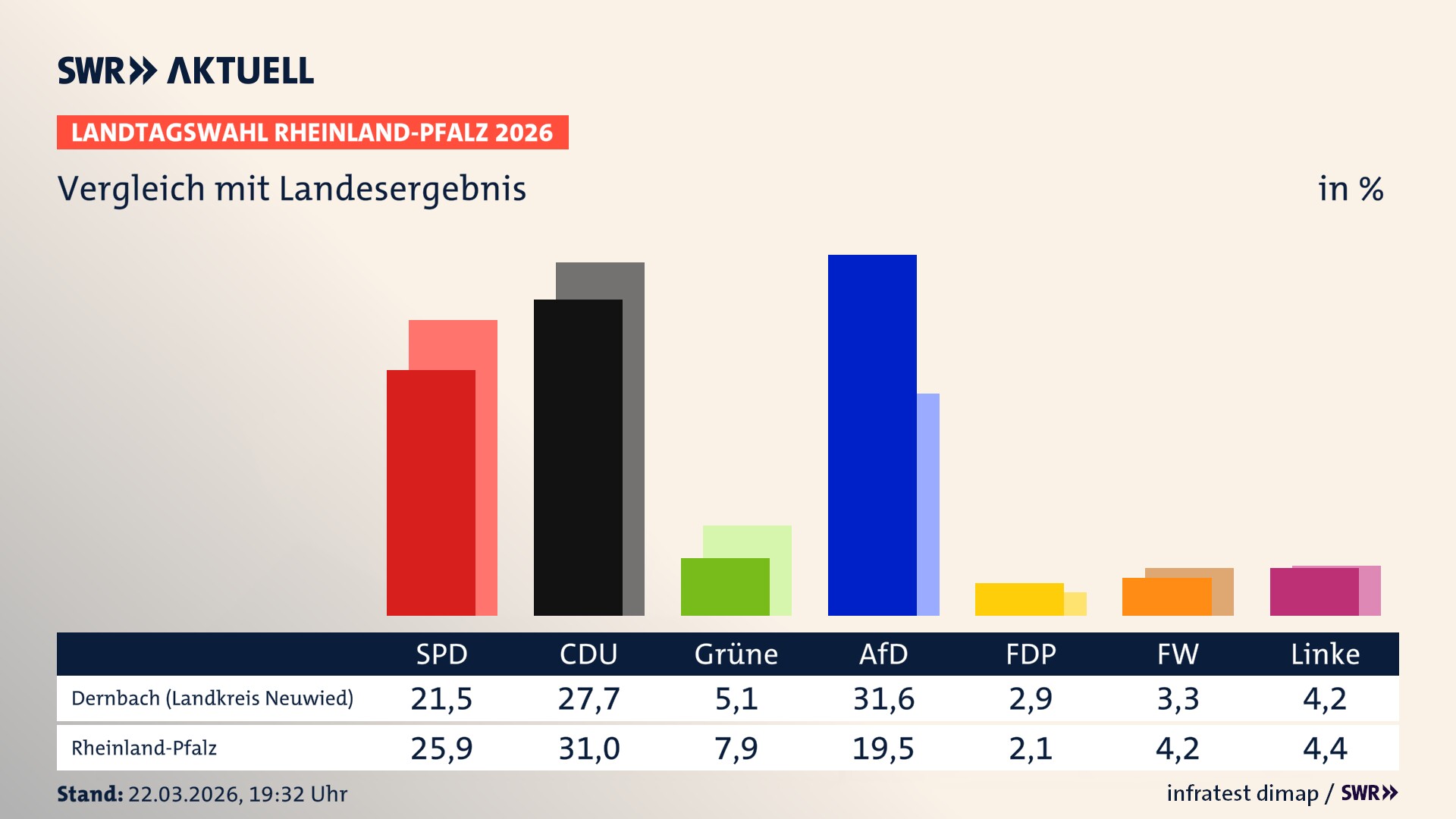 So hat mein Ort im Vergleich zum Landesergebnis gewählt