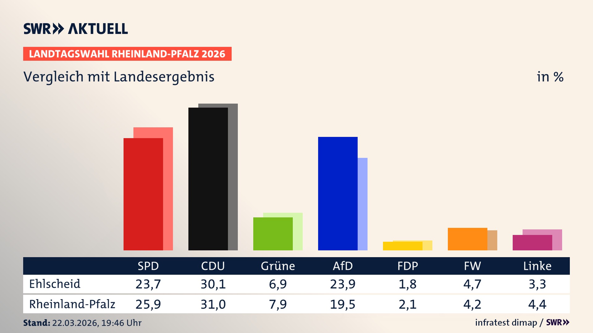 So hat mein Ort im Vergleich zum Landesergebnis gewählt