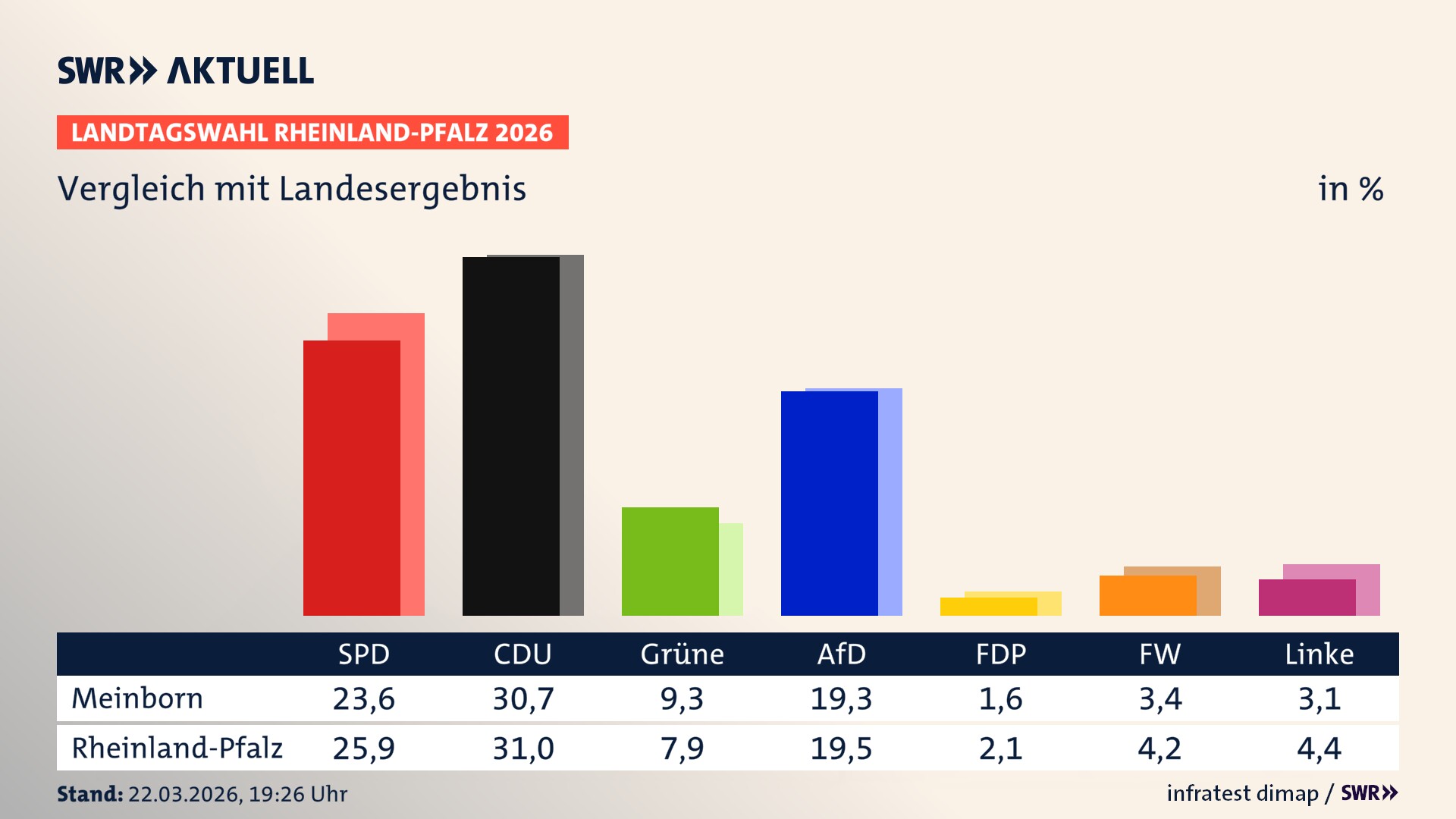 So hat mein Ort im Vergleich zum Landesergebnis gewählt