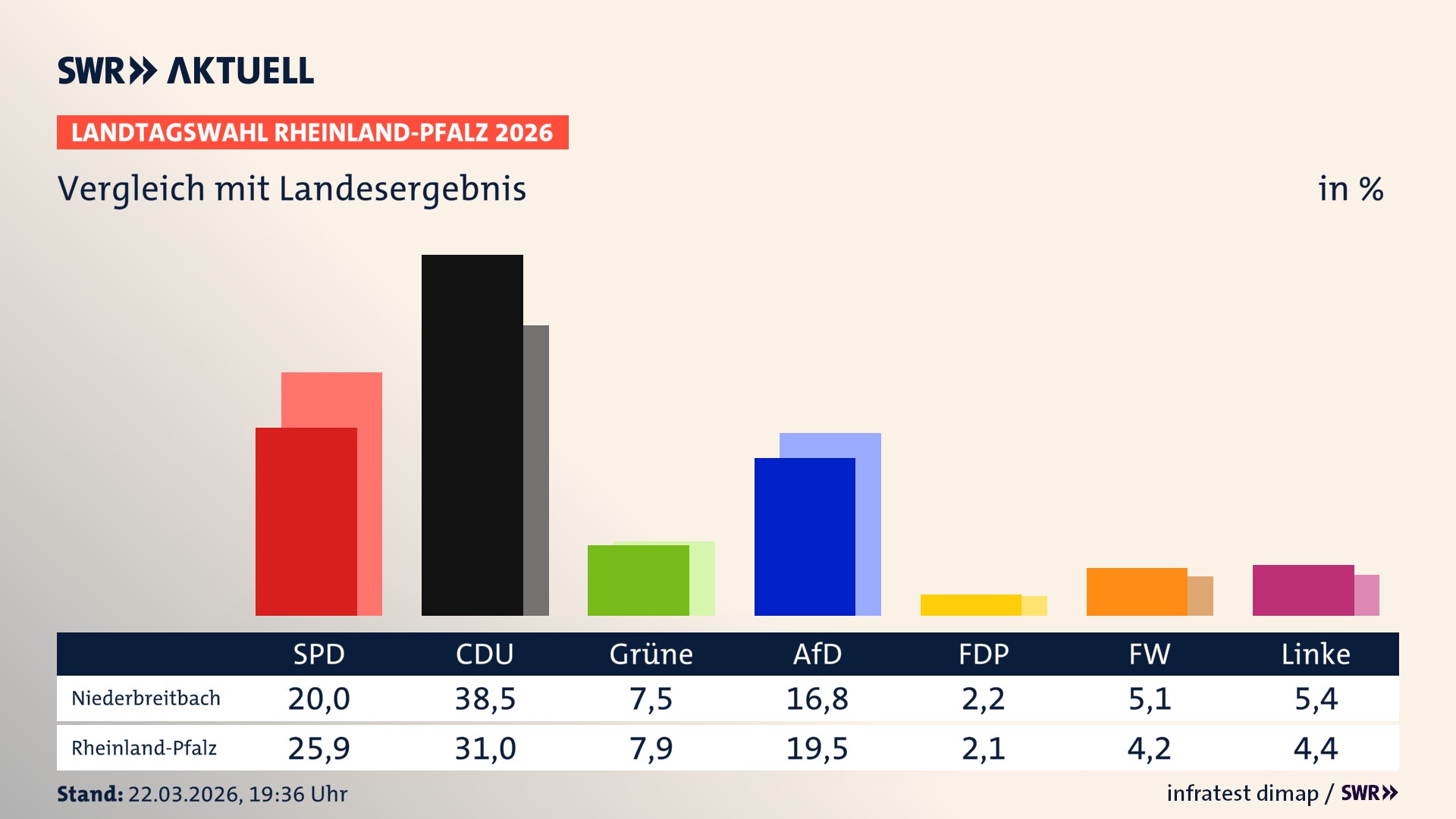 So hat mein Ort im Vergleich zum Landesergebnis gewählt