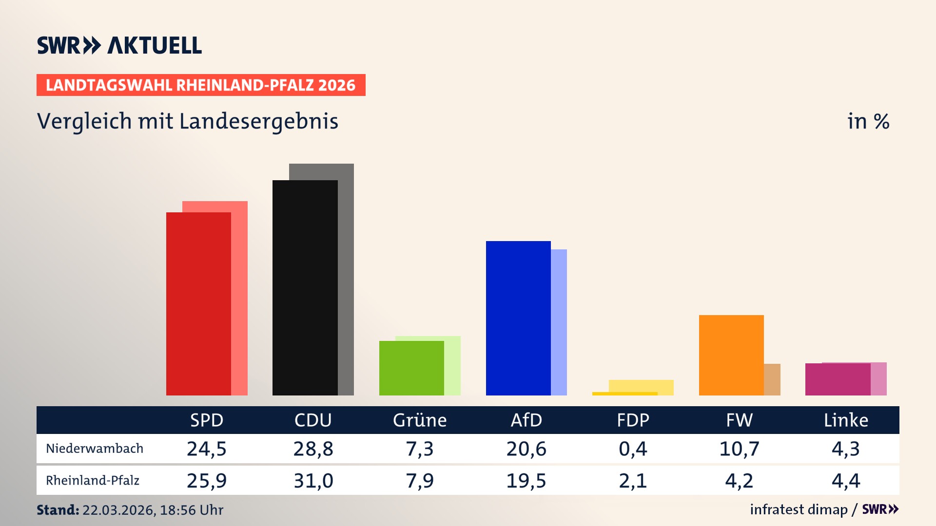 So hat mein Ort im Vergleich zum Landesergebnis gewählt