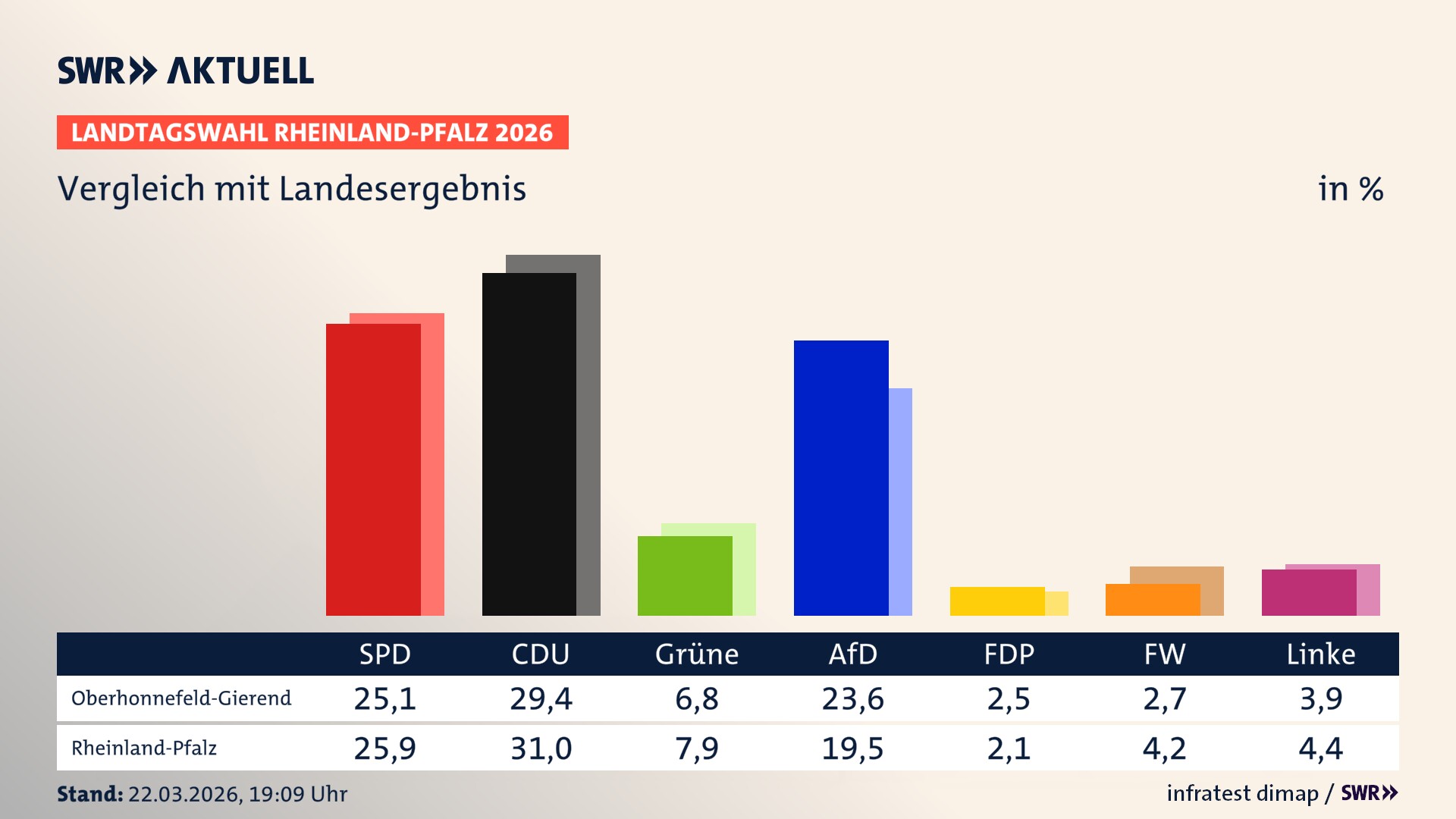 So hat mein Ort im Vergleich zum Landesergebnis gewählt