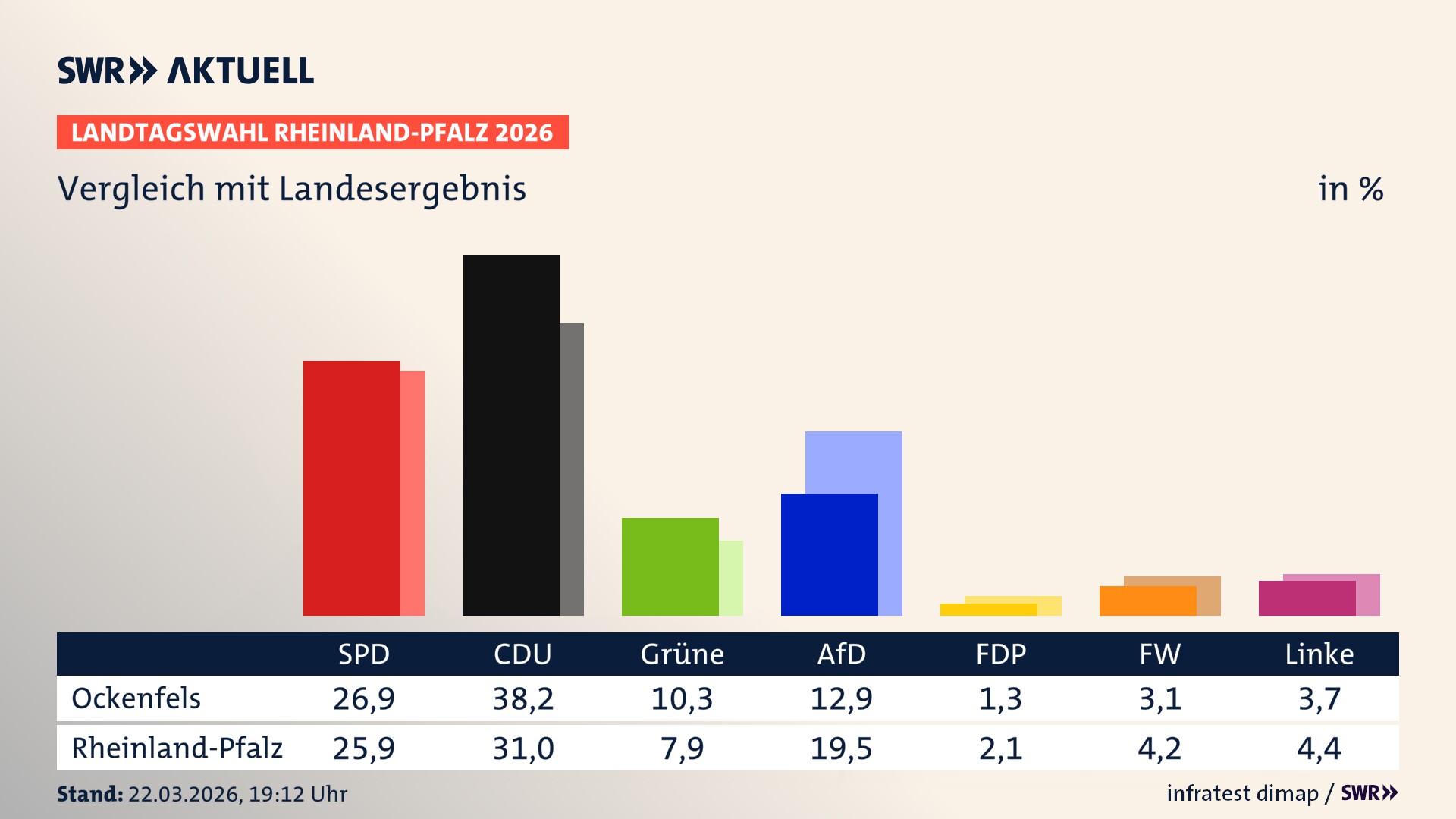 So hat mein Ort im Vergleich zum Landesergebnis gewählt