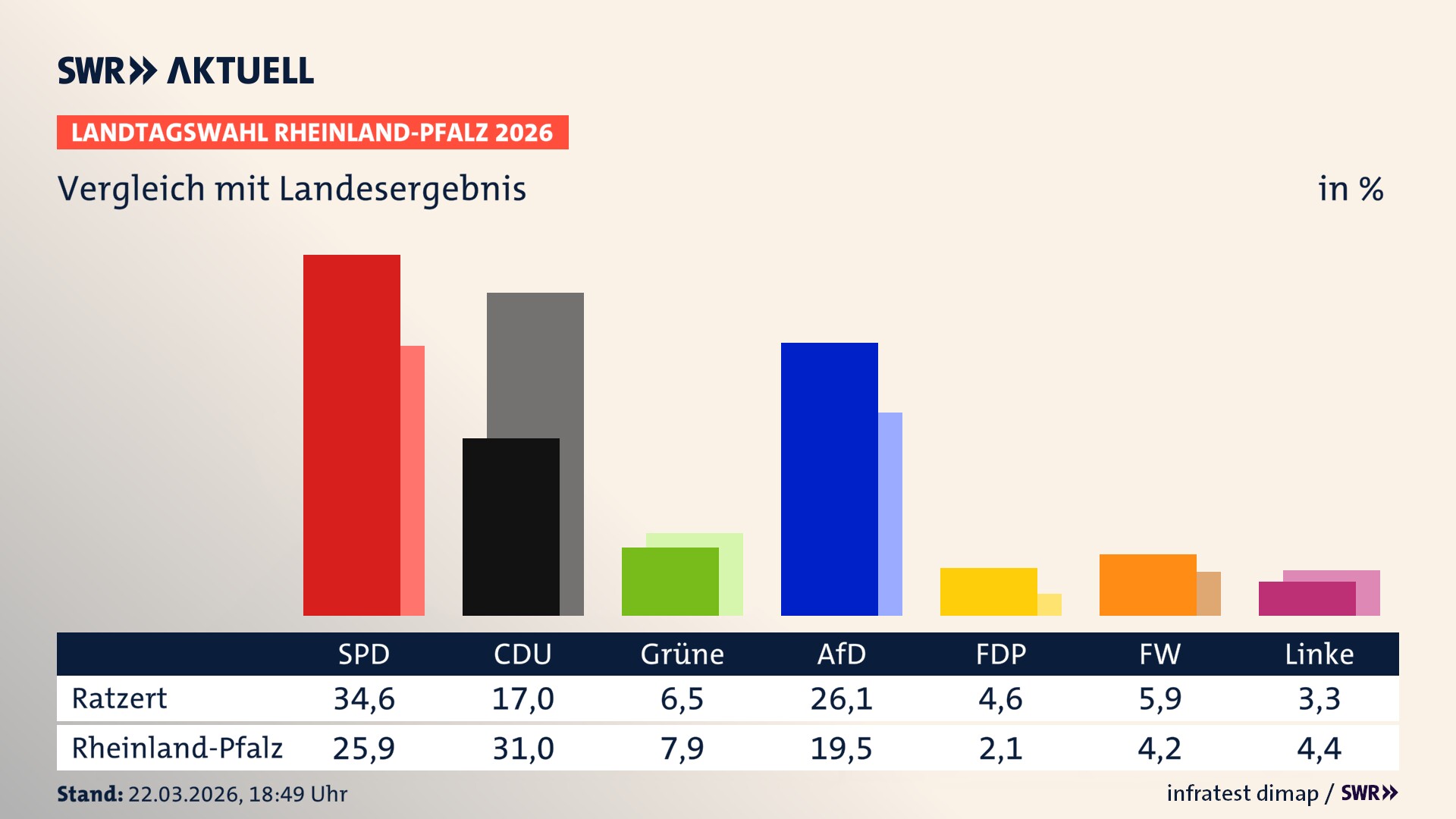 So hat mein Ort im Vergleich zum Landesergebnis gewählt
