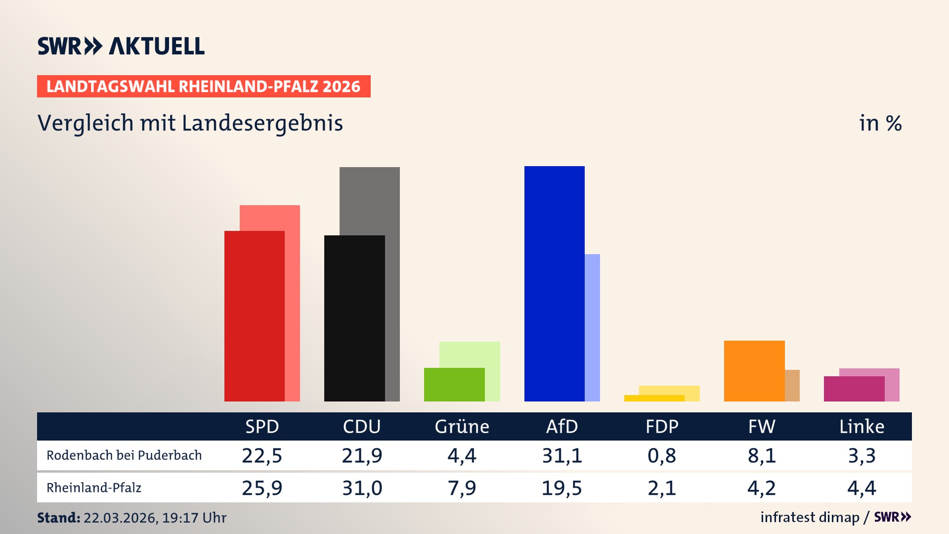 So hat mein Ort im Vergleich zum Landesergebnis gewählt
