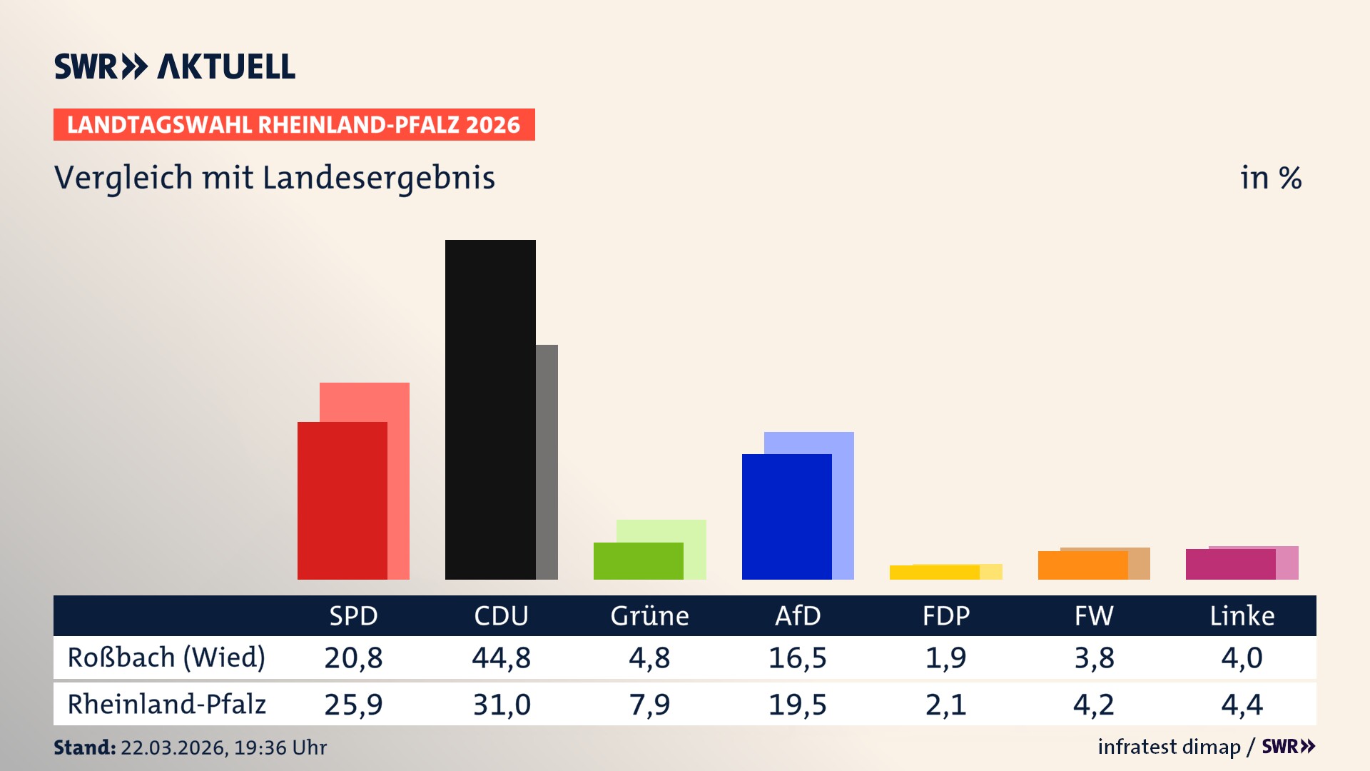 So hat mein Ort im Vergleich zum Landesergebnis gewählt