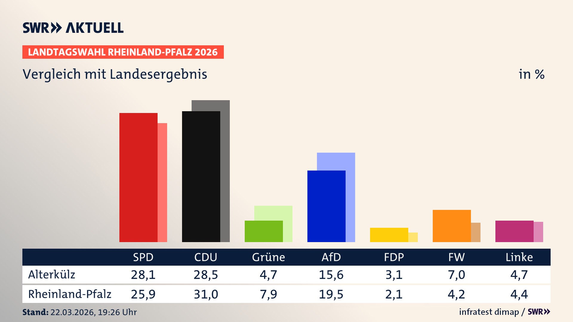 So hat mein Ort im Vergleich zum Landesergebnis gewählt