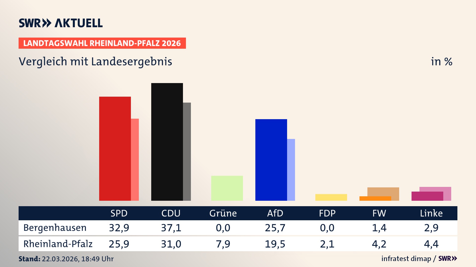 So hat mein Ort im Vergleich zum Landesergebnis gewählt