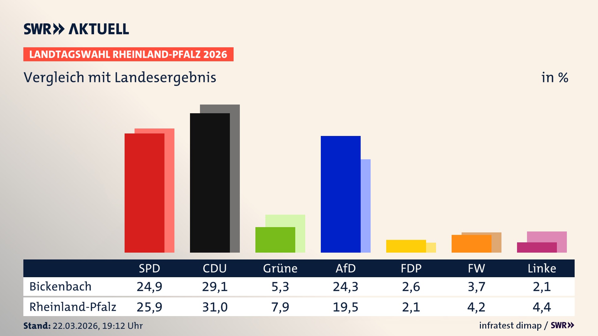 So hat mein Ort im Vergleich zum Landesergebnis gewählt