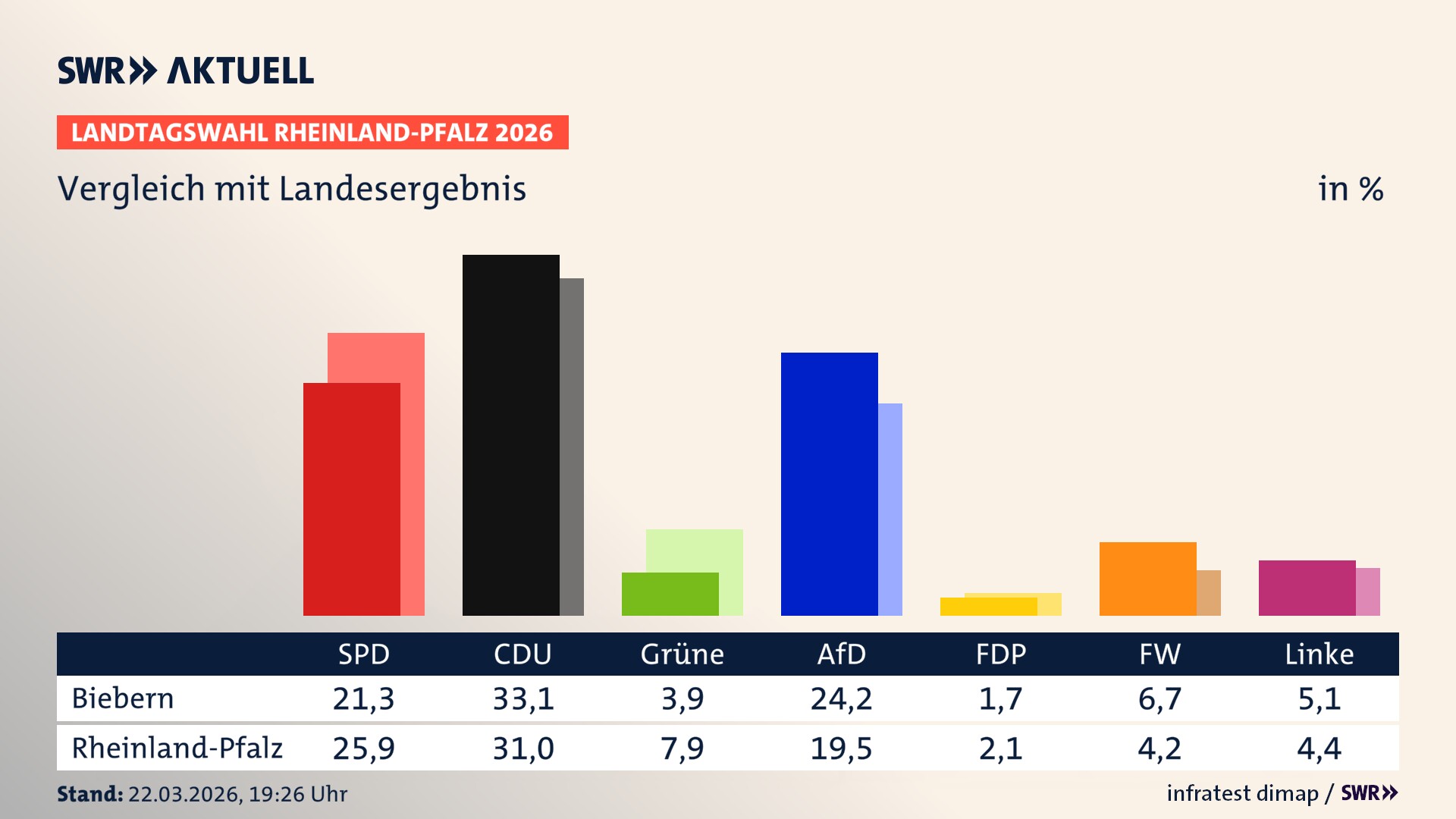 So hat mein Ort im Vergleich zum Landesergebnis gewählt