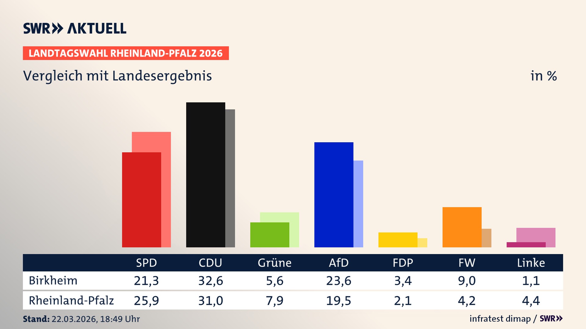 So hat mein Ort im Vergleich zum Landesergebnis gewählt