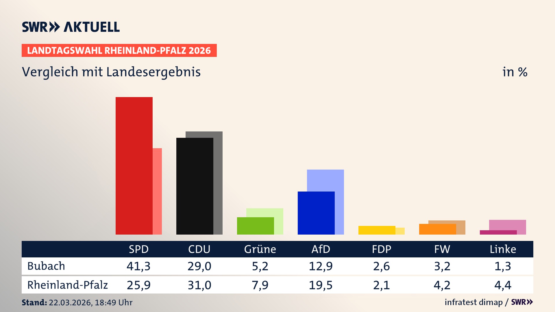 So hat mein Ort im Vergleich zum Landesergebnis gewählt