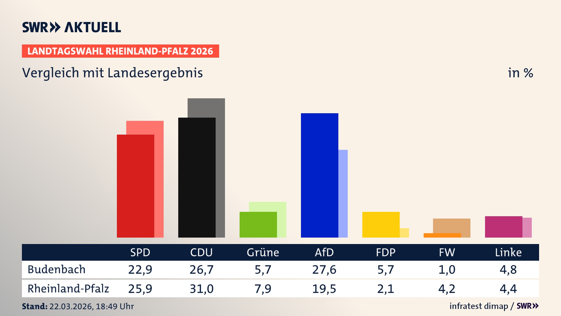 So hat mein Ort im Vergleich zum Landesergebnis gewählt