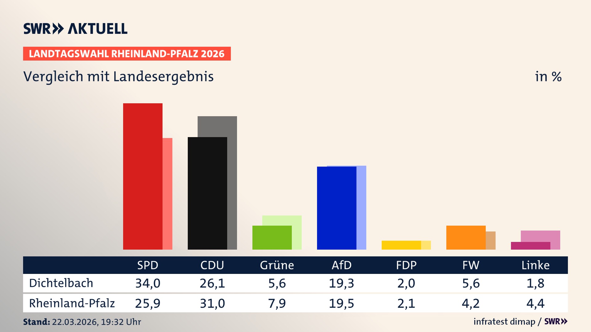 So hat mein Ort im Vergleich zum Landesergebnis gewählt