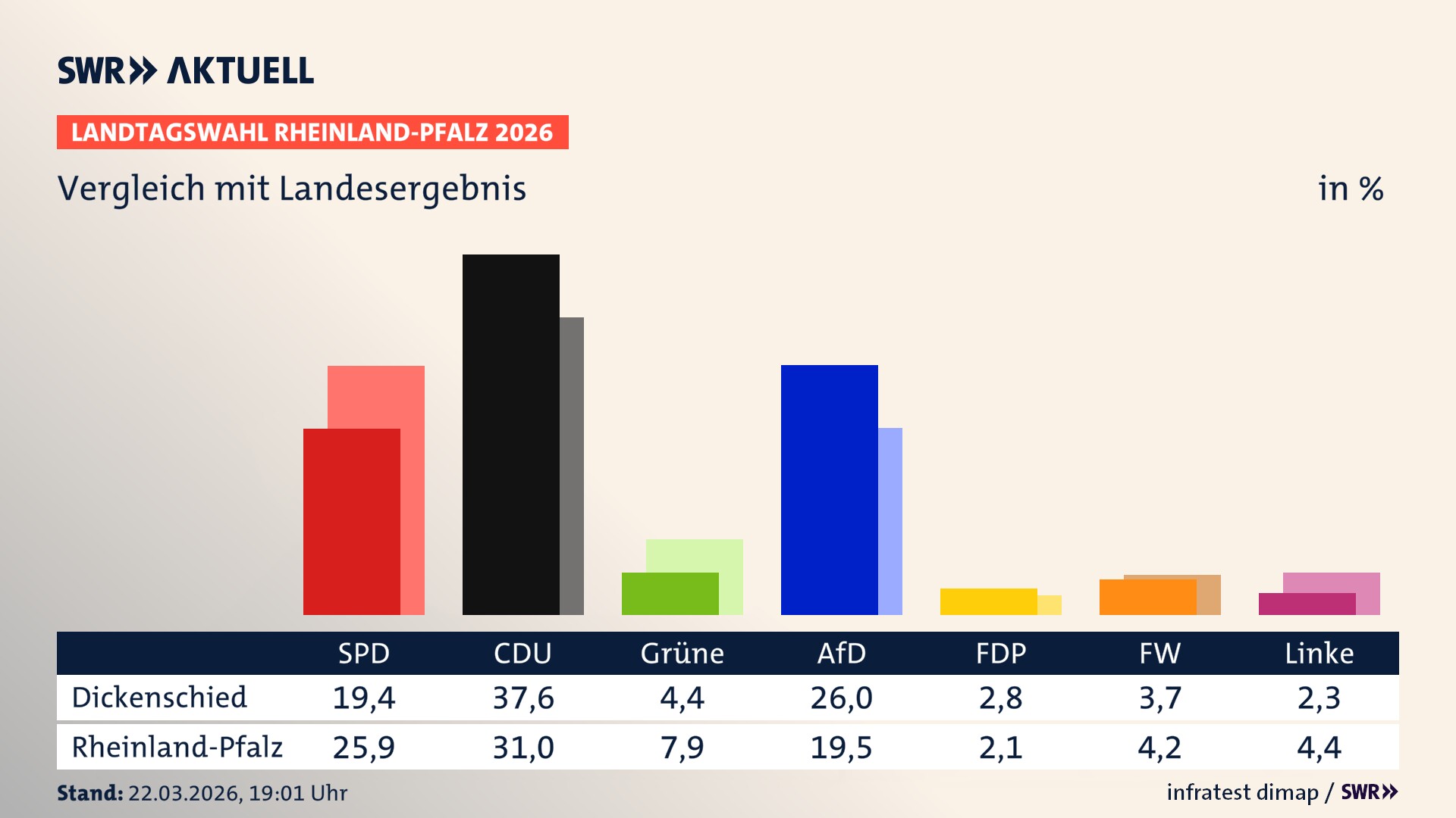 So hat mein Ort im Vergleich zum Landesergebnis gewählt