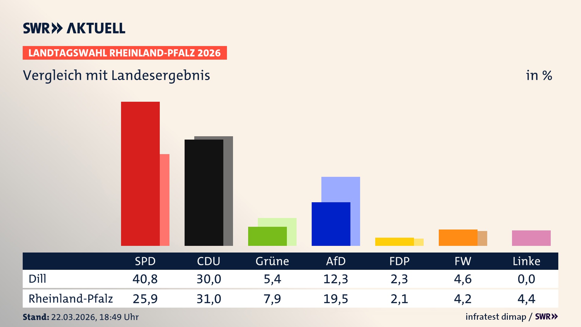 So hat mein Ort im Vergleich zum Landesergebnis gewählt