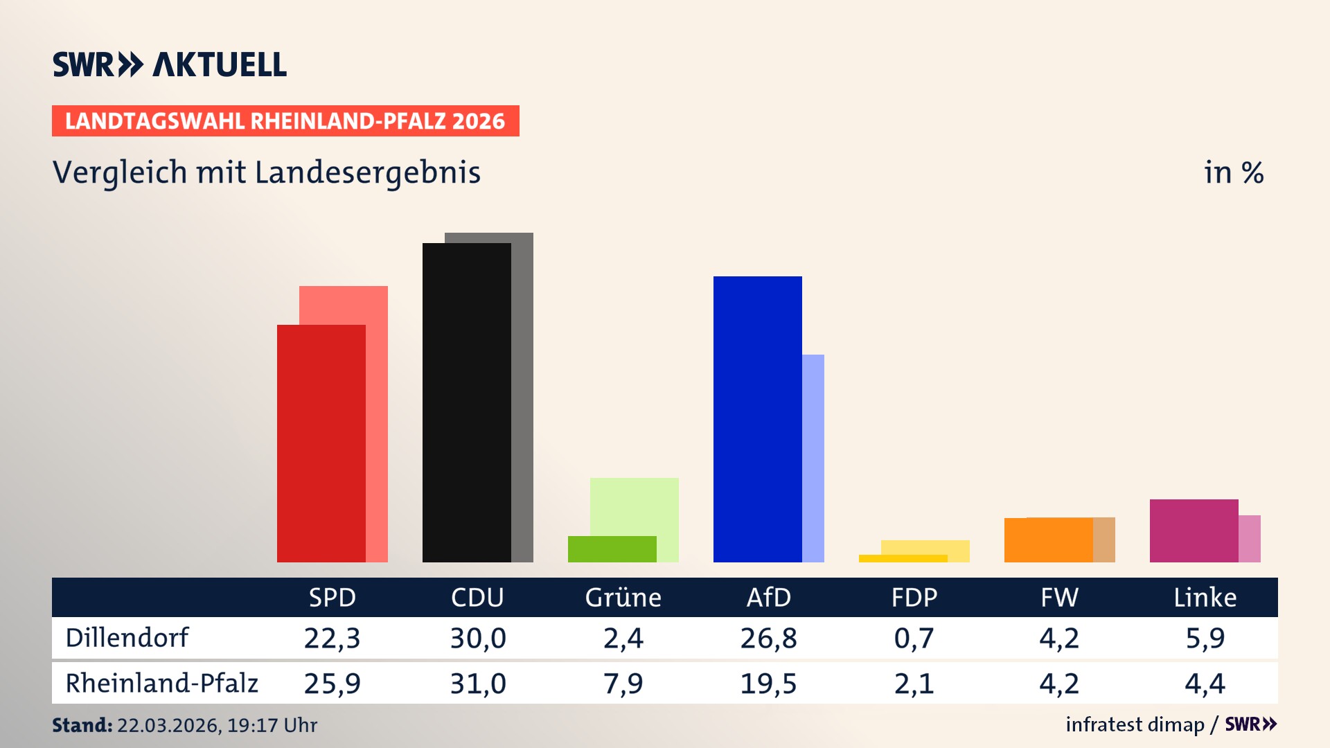 So hat mein Ort im Vergleich zum Landesergebnis gewählt