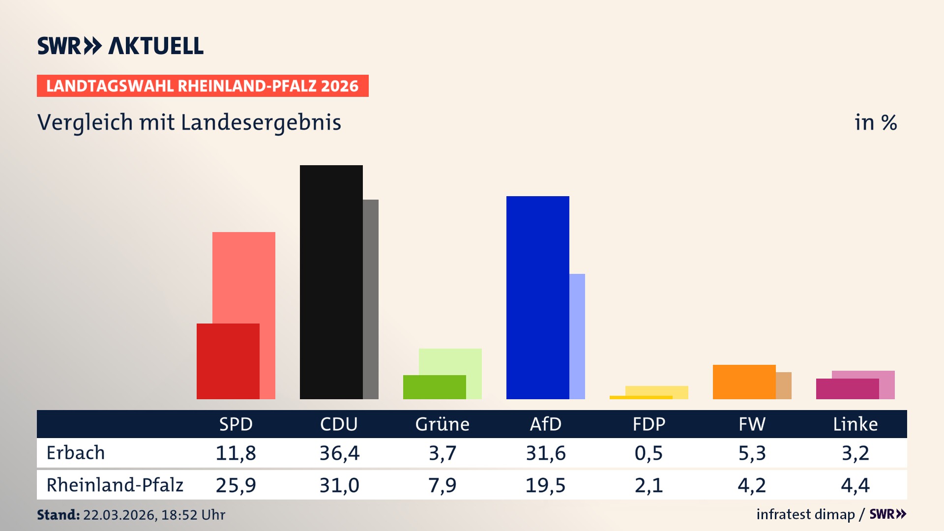 So hat mein Ort im Vergleich zum Landesergebnis gewählt