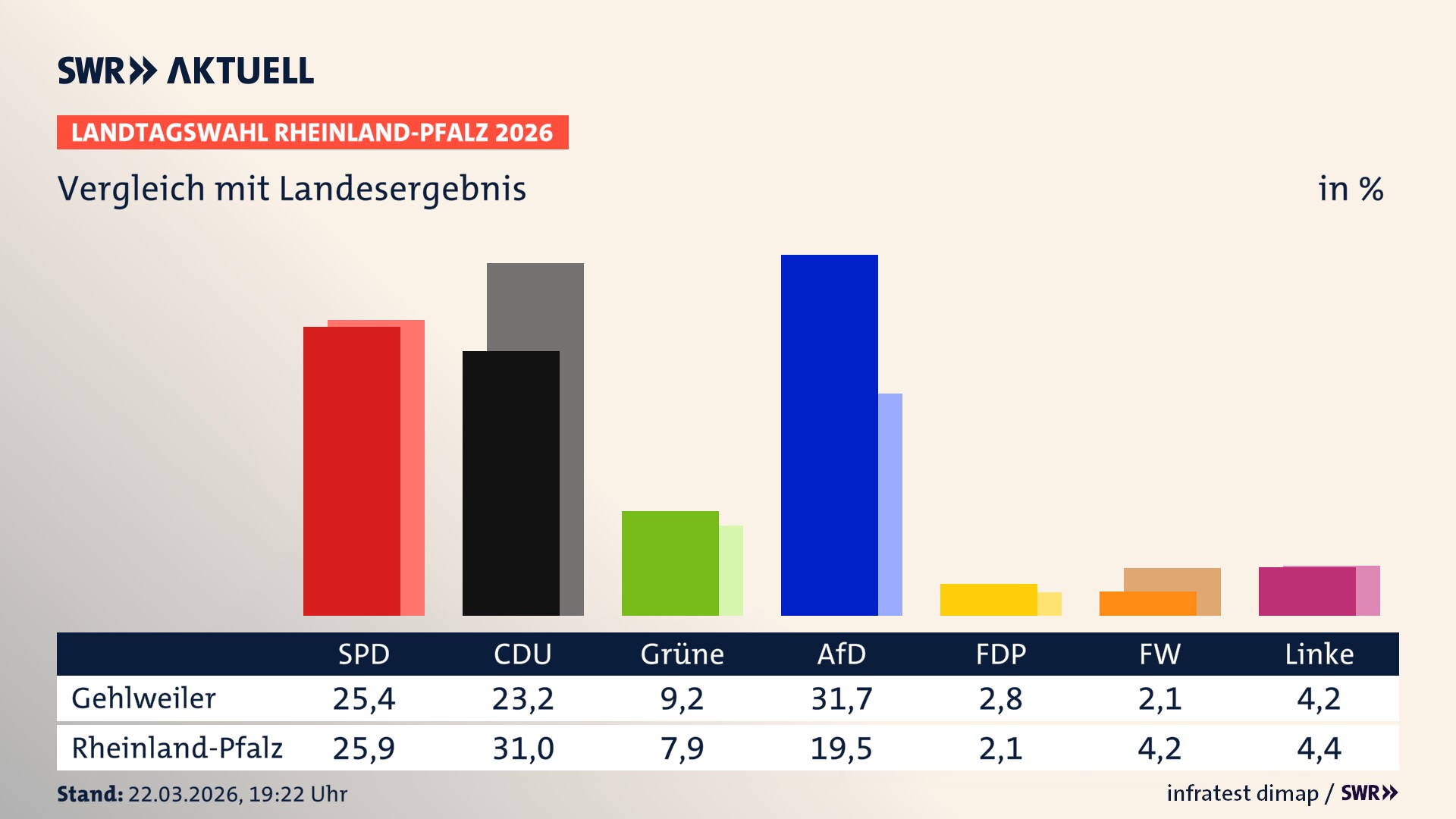 So hat mein Ort im Vergleich zum Landesergebnis gewählt
