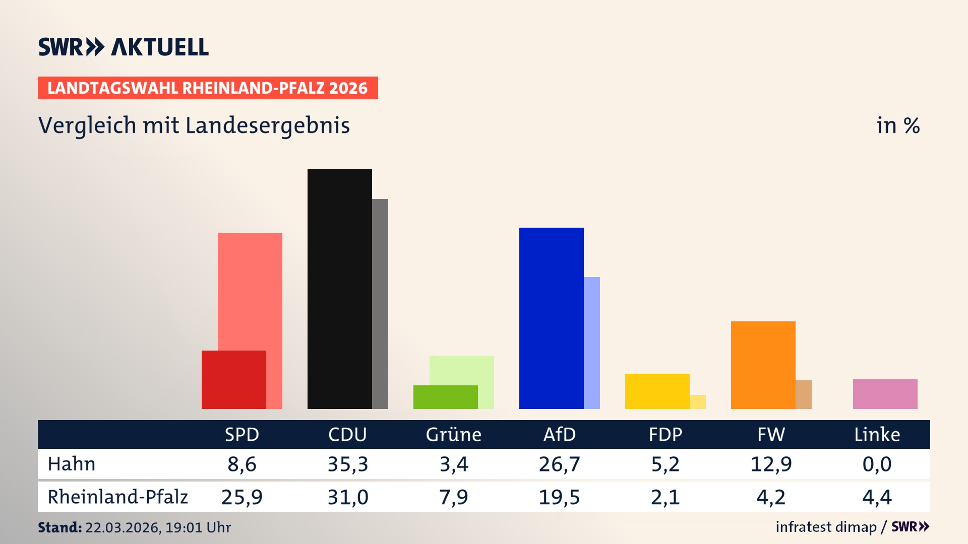 So hat mein Ort im Vergleich zum Landesergebnis gewählt
