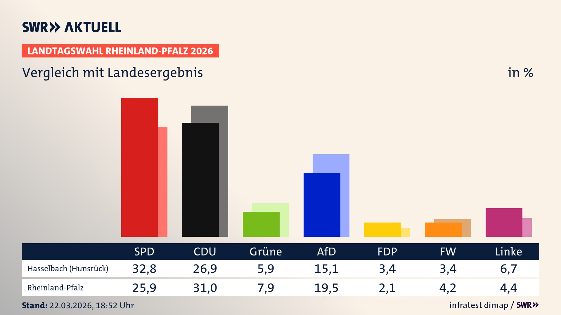 So hat mein Ort im Vergleich zum Landesergebnis gewählt