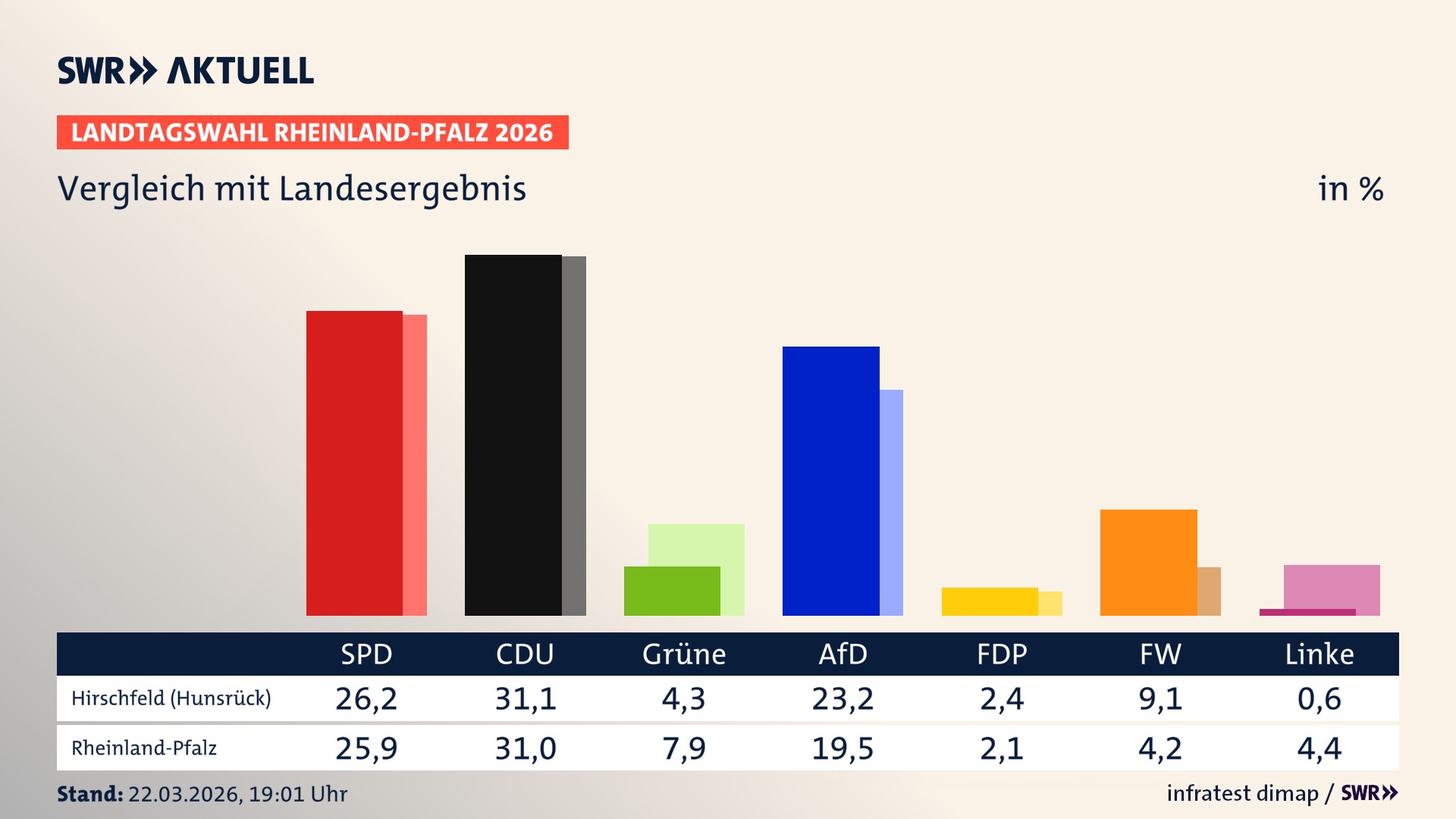 So hat mein Ort im Vergleich zum Landesergebnis gewählt