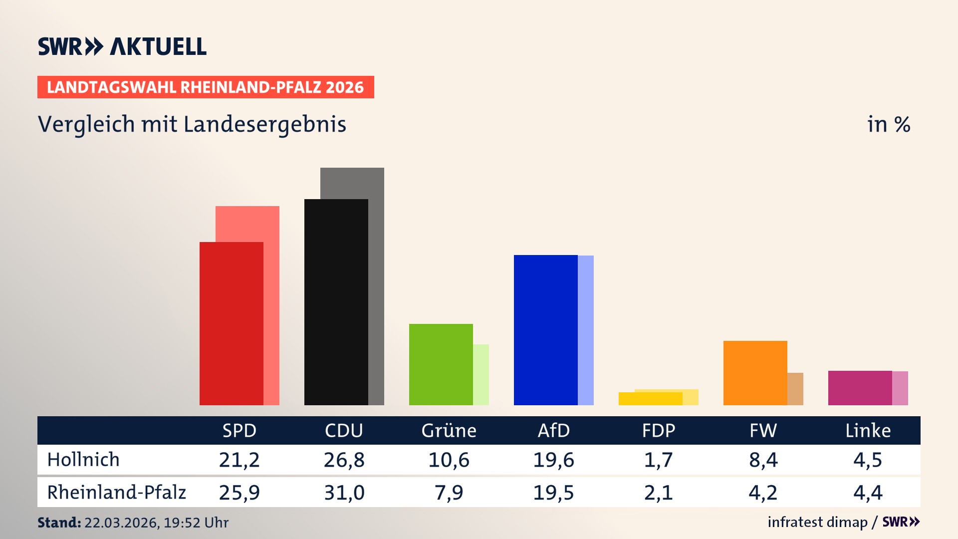 So hat mein Ort im Vergleich zum Landesergebnis gewählt