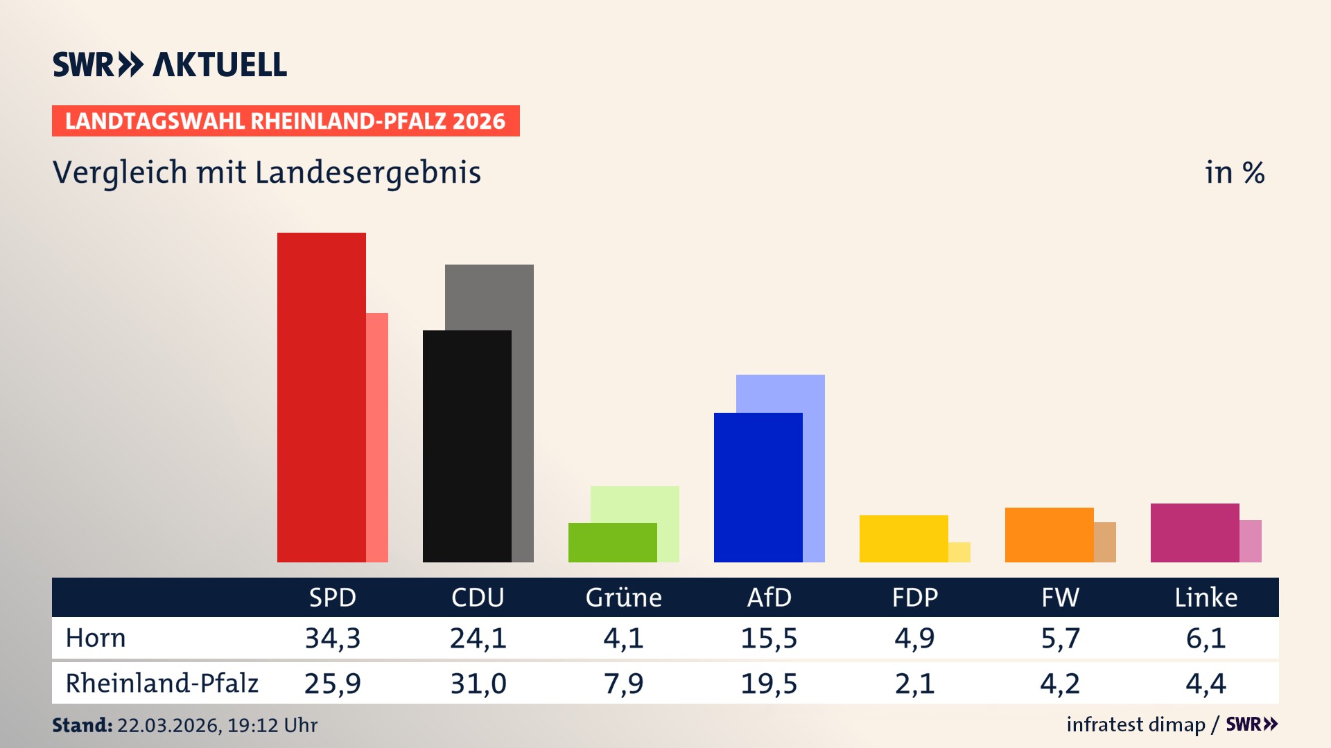 So hat mein Ort im Vergleich zum Landesergebnis gewählt
